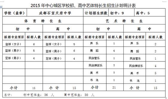 2015年中心城区学校初、高中艺体特长生招生计划统计表