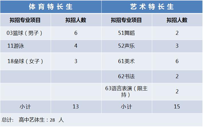 四川省成都市石室天府中学2020年艺体特长生招生办法