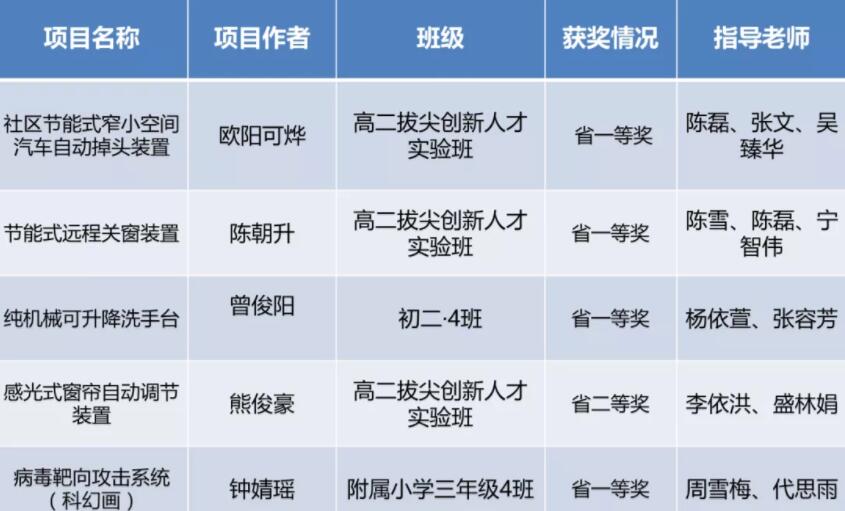 4个一等奖！“四天”学子在第36届四川省青少年科技创新大赛中再创佳绩