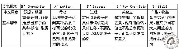 推荐2：积极语言在家庭教育中的应用（全国家长俱乐部管理群推荐）