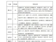 关于做好2014年成都市初、高中艺体特长生招生工作有关事宜的通知